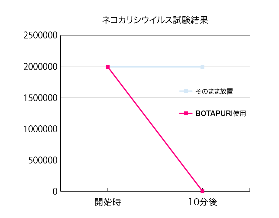ネコカリシウイルス試験結果