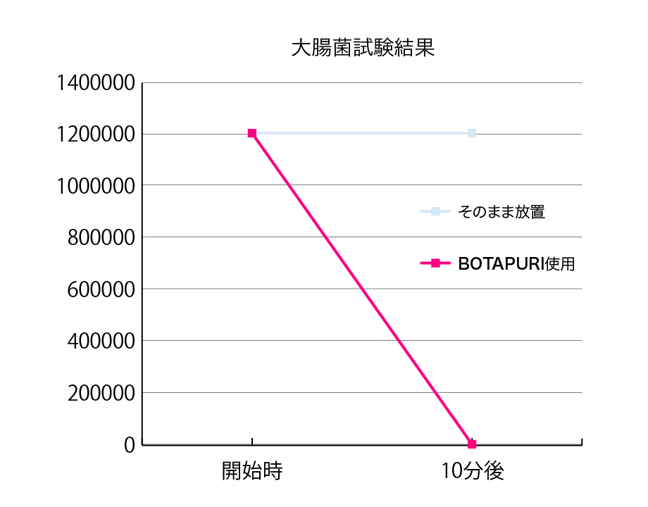 クロコウジカビ試験結果